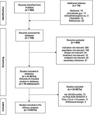 Value of Literature Review to Inform Development and Use of Biologics in Juvenile Idiopathic Arthritis